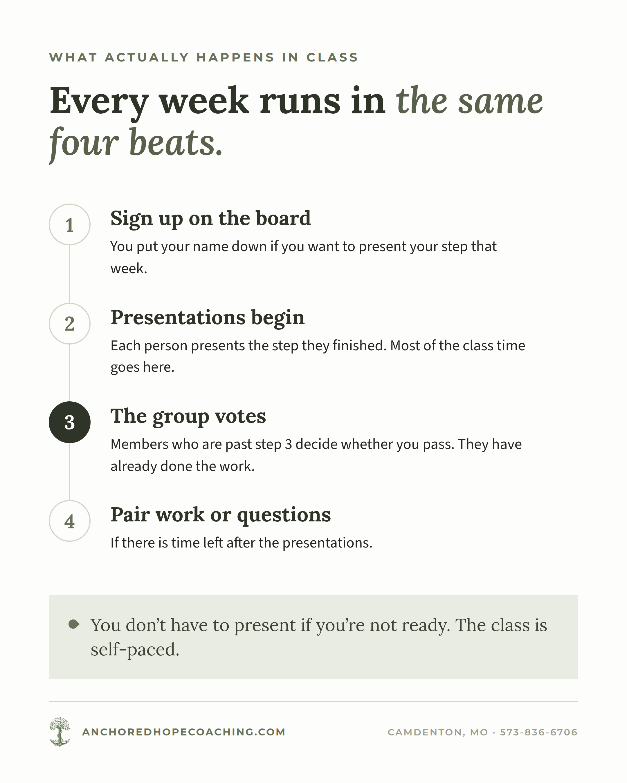 Every week runs in the same four beats: sign up on the board, presentations begin, the group votes, pair work or questions if there is time left. You don't have to present if you're not ready.