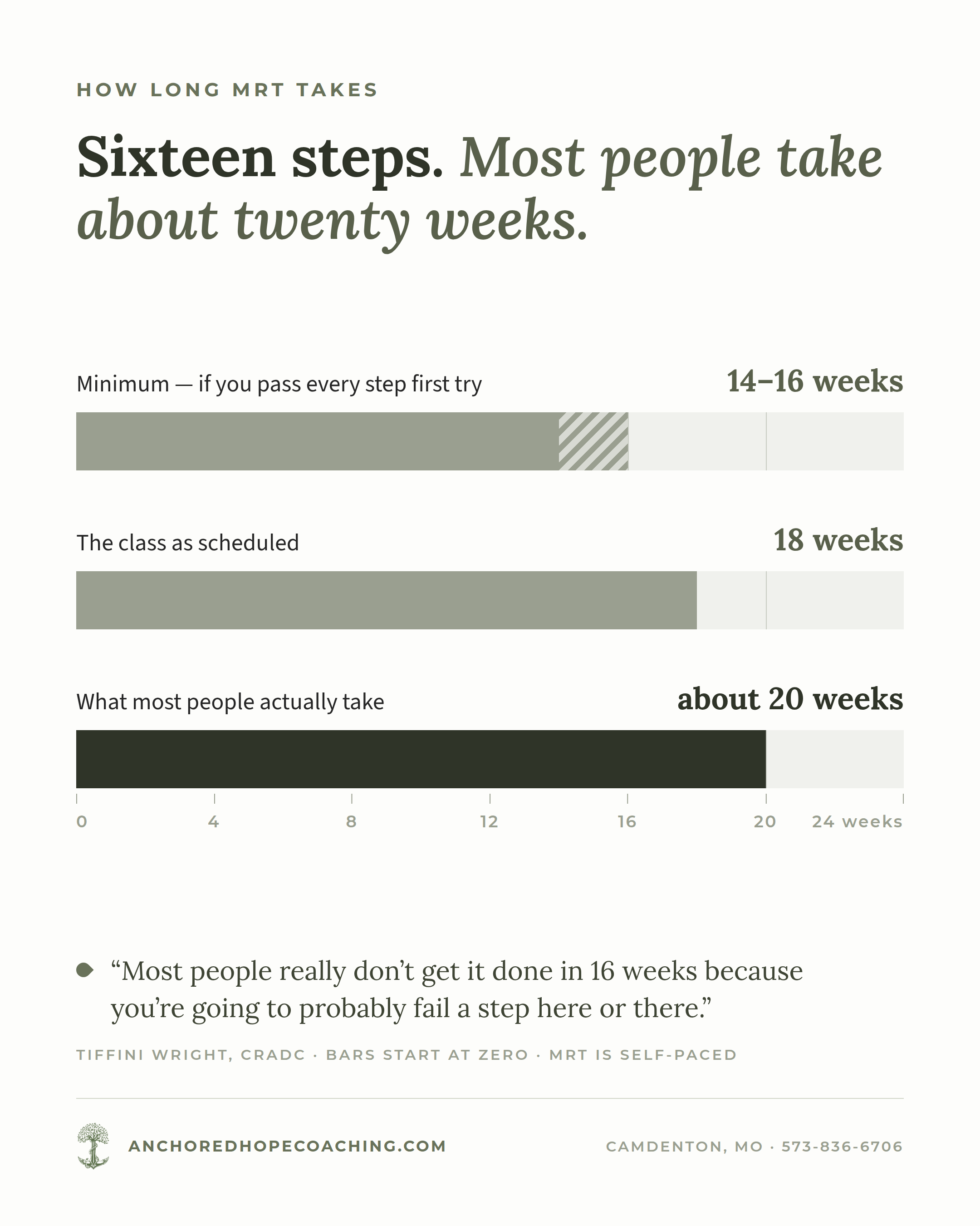 How long MRT takes: sixteen steps. The minimum is 14 to 16 weeks if you pass every step first try, the class as scheduled is 18 weeks, and most people take about 20 weeks.