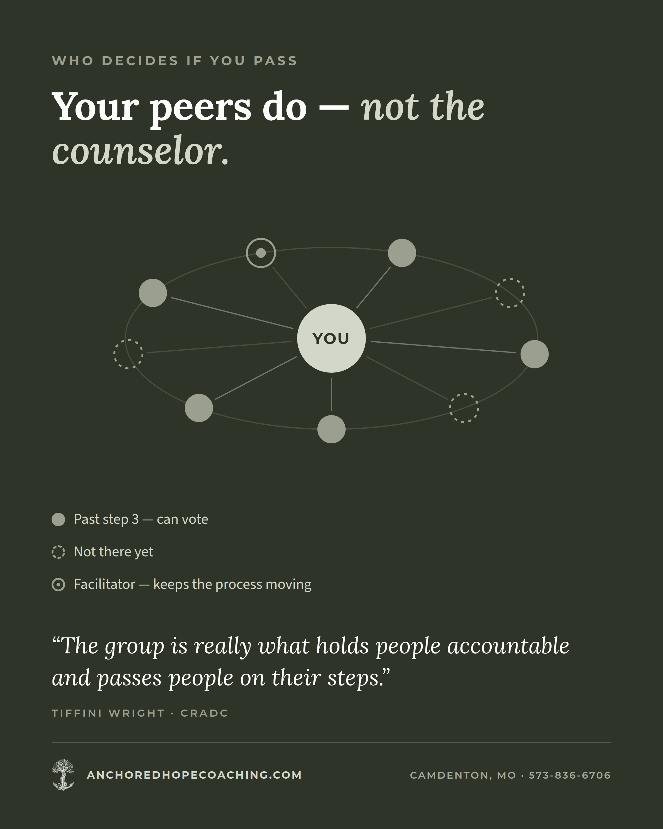 Who decides if you pass: your peers do, not the counselor. Members past step 3 can vote. The facilitator keeps the process moving.
